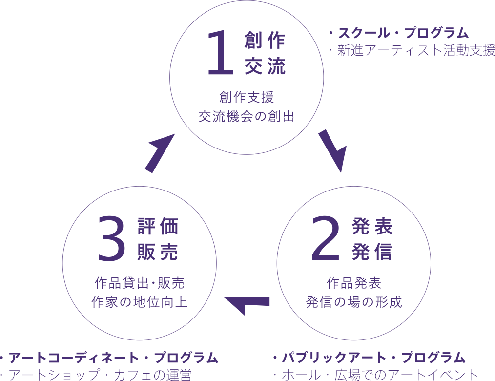 アートによるエコシステムの図： アーティストの成長プロセスとしてその仕組みの実現を通して、京橋エリアの文化価値の醸成を図る。