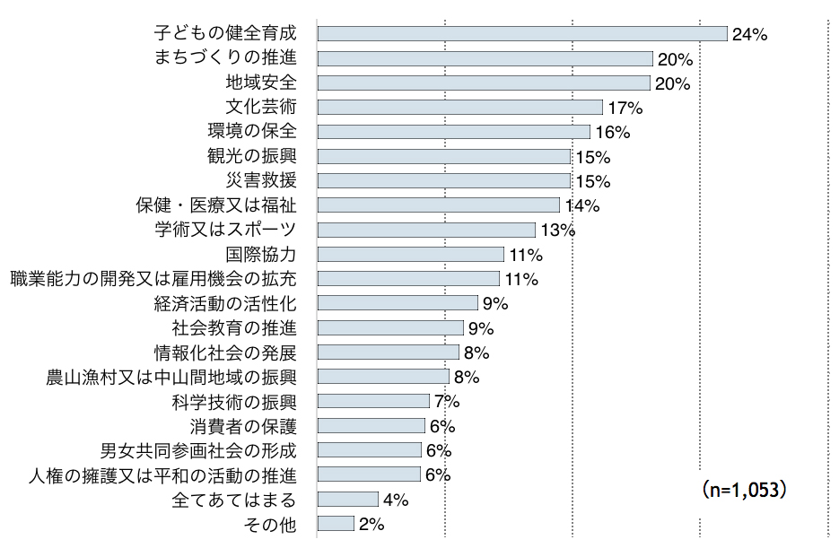 今後支援の可能性のある分野