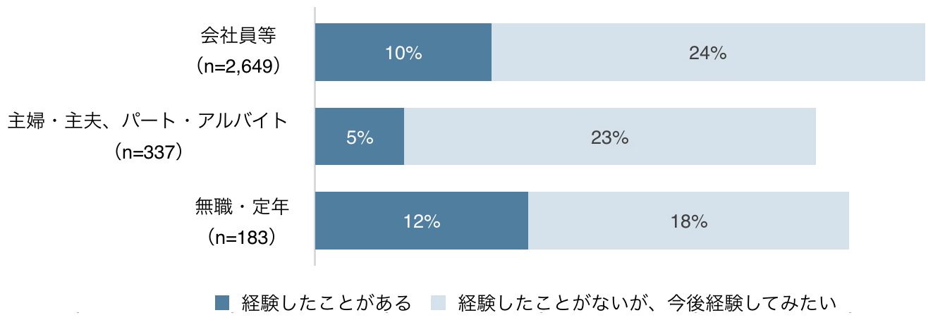 専門ボランティアの経験/経験希望割合