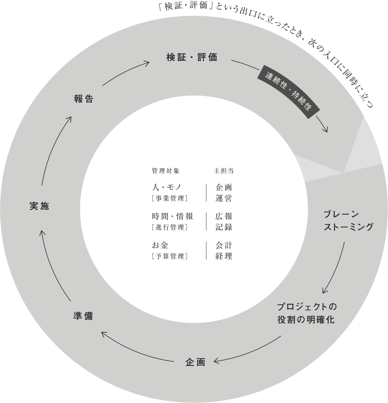 「アートプロジェクトの運営の流れ」