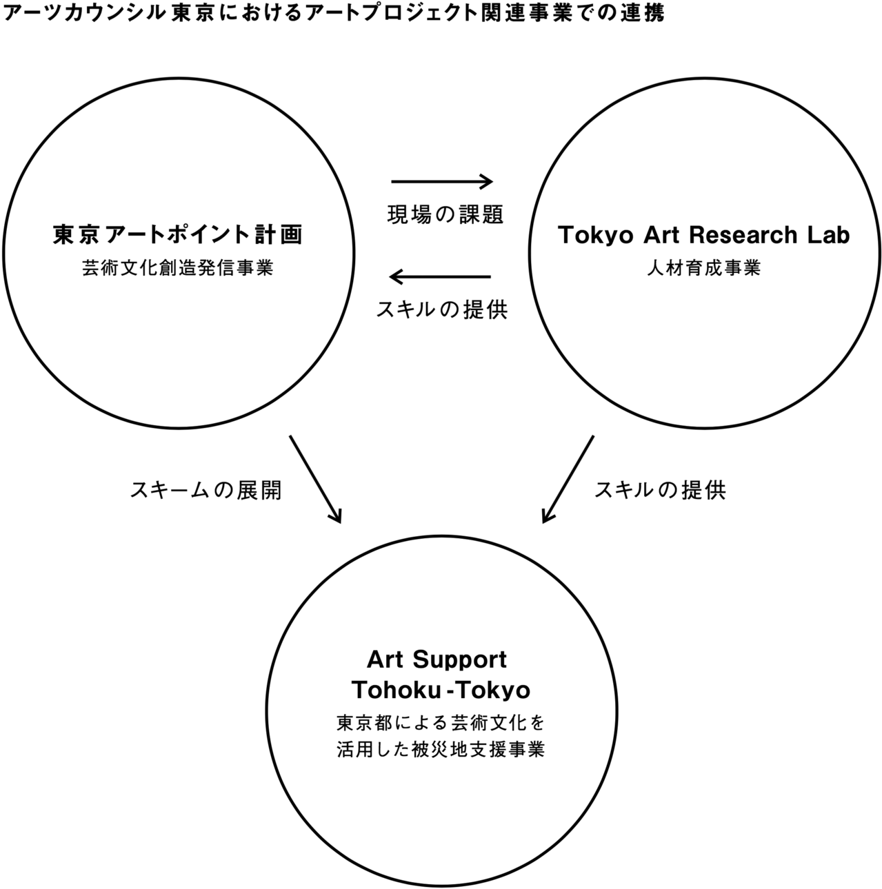 アーツカウンシル東京におけるアートプロジェクト関連事業での連携