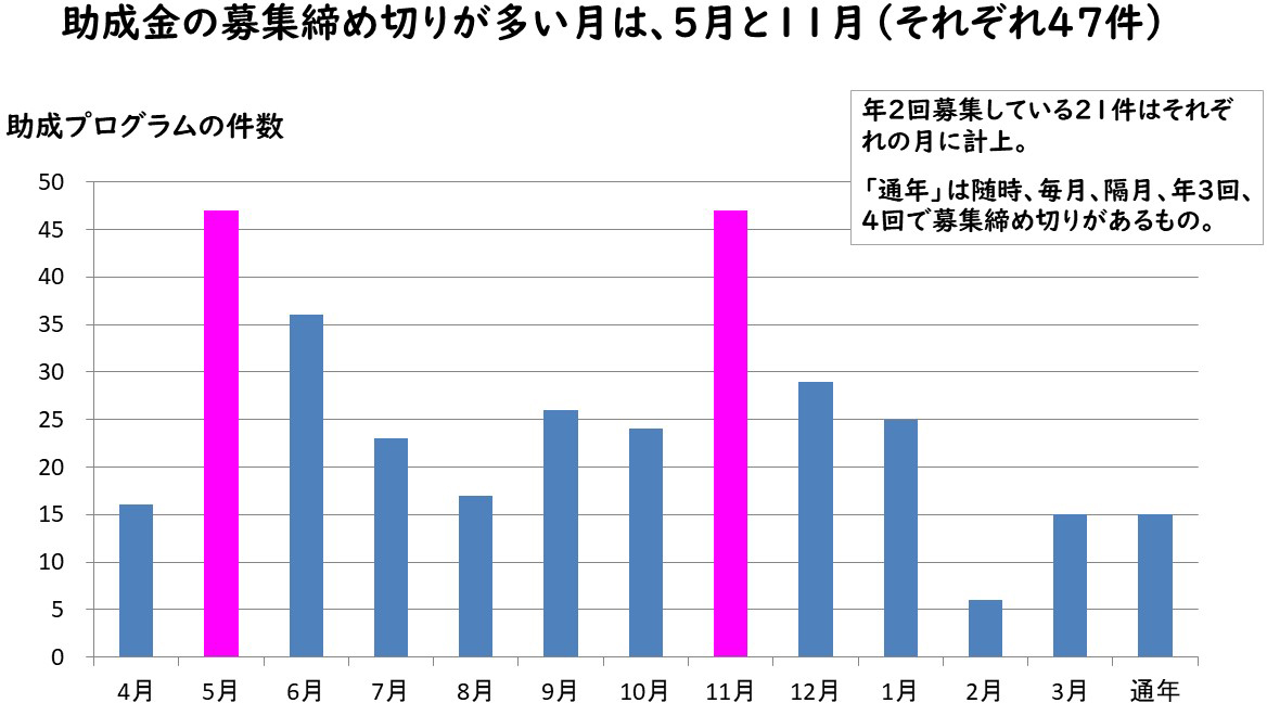 助成金の募集締め切りが多い月は、5月と11月