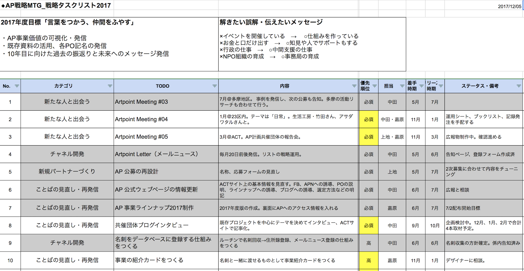 実際に運用している東京アートポイント計画の戦略タスクリスト。戦略会議では、広報に限らず、事業上の課題全般を集約して、改善するための施策を考えている。