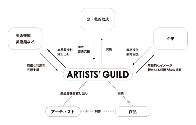 ARTISTS' GUILDの仕組み