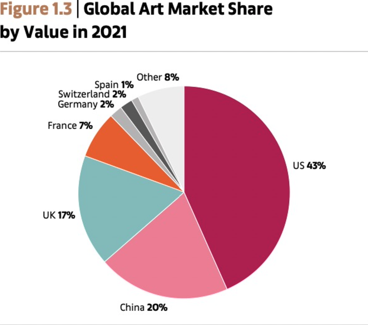 【図26】グローバルアート市場シェア2021