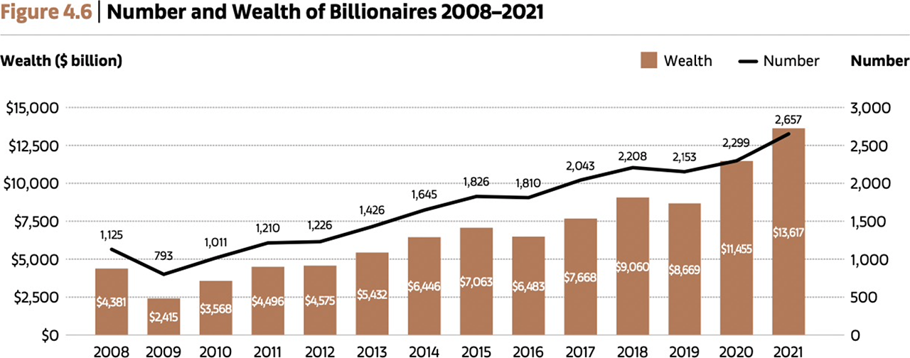 【図27】ビリオネアの人数と富 2008-2021