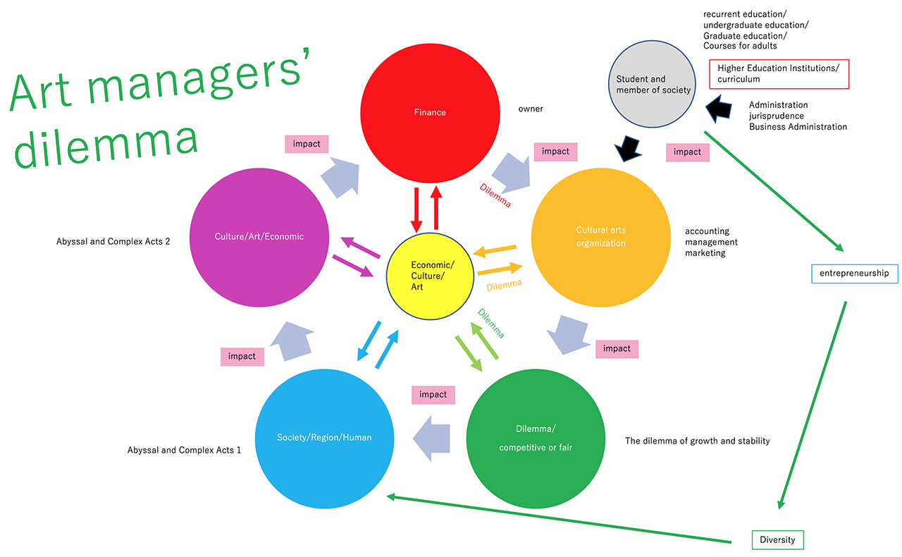 【図30】アートマネジメントの高等教育、及びアートマネージャーのジレンマ、イメージ図1